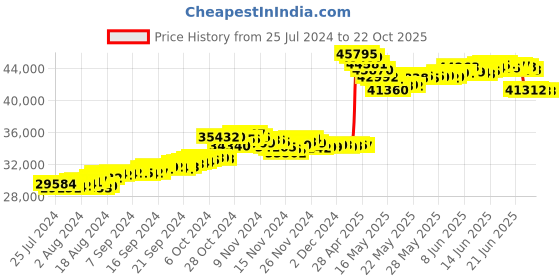 tatacliq.com malabar gold and diamonds Malabar Gold & Diamonds 22k Yellow Gold Dangler Earrings for Women malabar gold and diamonds Price History Graph from 25 Jul 2024 to 21 Oct 2025