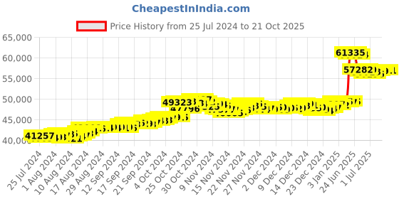 tatacliq.com malabar gold and diamonds Malabar Gold & Diamonds 22k Yellow Gold Dangler Earrings for Women malabar gold and diamonds Price History Graph from 25 Jul 2024 to 20 Oct 2025