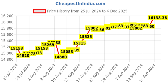 tatacliq.com malabar gold and diamonds Malabar Gold & Diamonds 22k Yellow Gold Hoop Earrings for Women malabar gold and diamonds Price History Graph from 25 Jul 2024 to 6 Dec 2025