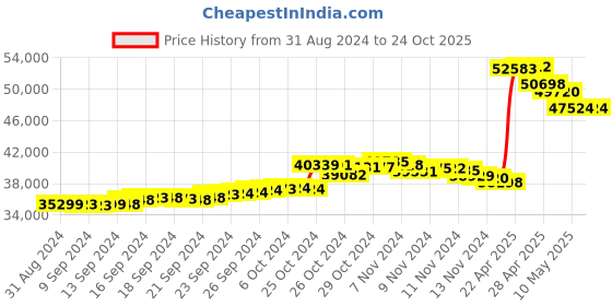 tatacliq.com malabar gold and diamonds Malabar Gold & Diamonds 22k Yellow Gold Hoop Earrings for Women malabar gold and diamonds Price History Graph from 31 Aug 2024 to 24 Oct 2025