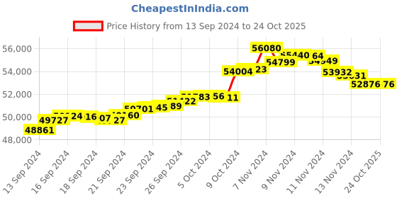 tatacliq.com malabar gold and diamonds Malabar Gold & Diamonds 22k Yellow Gold Mangalsutra Bracelet malabar gold and diamonds Price History Graph from 13 Sep 2024 to 22 Oct 2025