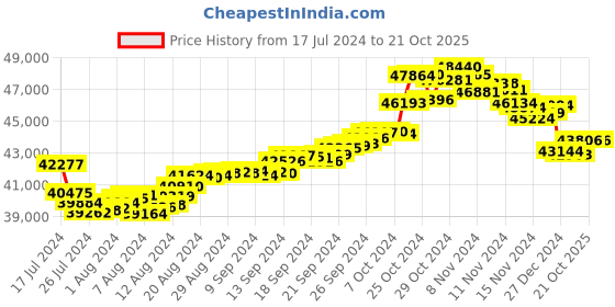 tatacliq.com malabar gold and diamonds Malabar Gold & Diamonds 22k Yellow Gold Mangalsutra Bracelet For Women malabar gold and diamonds Price History Graph from 17 Jul 2024 to 21 Oct 2025