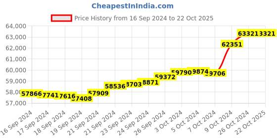 tatacliq.com malabar gold and diamonds Malabar Gold & Diamonds 22k Yellow Gold Mangalsutra For Women malabar gold and diamonds Price History Graph from 16 Sep 2024 to 21 Oct 2025