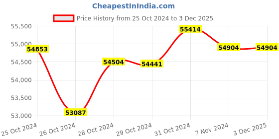 tatacliq.com malabar gold and diamonds Malabar Gold & Diamonds 22k Yellow Gold Mangalsutra For Women malabar gold and diamonds Price History Graph from 25 Oct 2024 to 3 Dec 2025