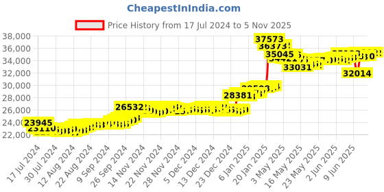 tatacliq.com malabar gold and diamonds Malabar Gold & Diamonds 22k Yellow Gold Ring For Women malabar gold and diamonds Price History Graph from 17 Jul 2024 to 4 Nov 2025