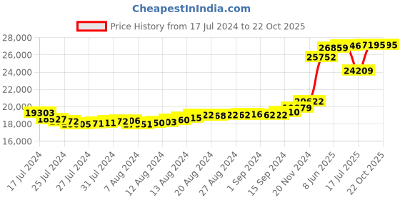 tatacliq.com malabar gold and diamonds Malabar Gold & Diamonds 22k Yellow Gold Ring For Women malabar gold and diamonds Price History Graph from 17 Jul 2024 to 21 Oct 2025