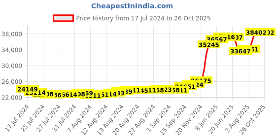 tatacliq.com malabar gold and diamonds Malabar Gold & Diamonds 22k Yellow Gold Ring For Women malabar gold and diamonds Price History Graph from 17 Jul 2024 to 26 Oct 2025