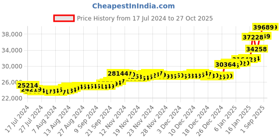 tatacliq.com malabar gold and diamonds Malabar Gold & Diamonds 22k Yellow Gold Ring For Women malabar gold and diamonds Price History Graph from 17 Jul 2024 to 26 Oct 2025