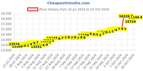 tatacliq.com malabar gold and diamonds Malabar Gold & Diamonds 22k Yellow Gold Stud Earrings for Kids malabar gold and diamonds Price History Graph from 25 Jul 2024 to 21 Oct 2025