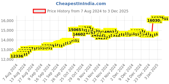 tatacliq.com malabar gold and diamonds Malabar Gold & Diamonds 22k Yellow Gold Stud Earrings for Kids malabar gold and diamonds Price History Graph from 7 Aug 2024 to 2 Dec 2025