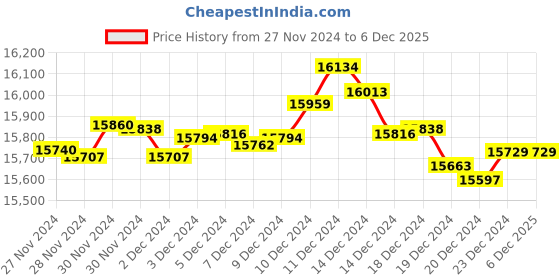 tatacliq.com malabar gold and diamonds Malabar Gold & Diamonds 22k Yellow Gold Stud Earrings for Kids malabar gold and diamonds Price History Graph from 27 Nov 2024 to 4 Dec 2025