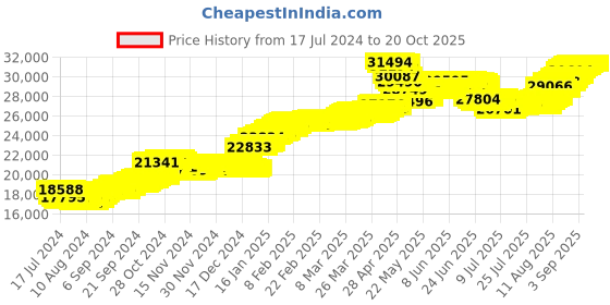 tatacliq.com malabar gold and diamonds Malabar Gold & Diamonds 22k Yellow Gold Stud Earrings For Women malabar gold and diamonds Price History Graph from 17 Jul 2024 to 20 Oct 2025