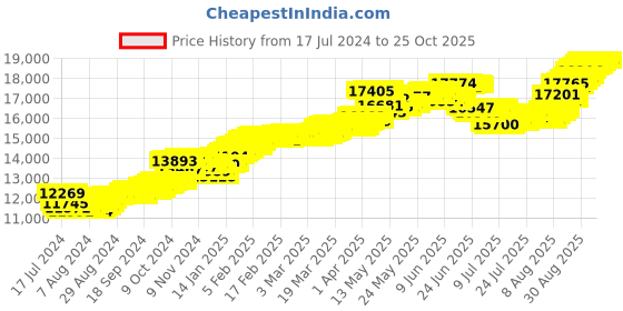 tatacliq.com malabar gold and diamonds Malabar Gold & Diamonds 22k Yellow Gold Stud Earrings For Women malabar gold and diamonds Price History Graph from 17 Jul 2024 to 24 Oct 2025