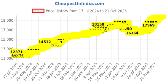 tatacliq.com malabar gold and diamonds Malabar Gold & Diamonds 22k Yellow Gold Stud Earrings For Women malabar gold and diamonds Price History Graph from 17 Jul 2024 to 21 Oct 2025