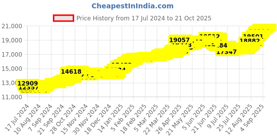 tatacliq.com malabar gold and diamonds Malabar Gold & Diamonds 22k Yellow Gold Stud Earrings For Women malabar gold and diamonds Price History Graph from 17 Jul 2024 to 20 Oct 2025