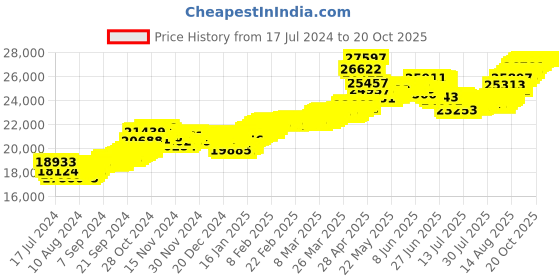 tatacliq.com malabar gold and diamonds Malabar Gold & Diamonds 22k Yellow Gold Stud Earrings For Women malabar gold and diamonds Price History Graph from 17 Jul 2024 to 20 Oct 2025