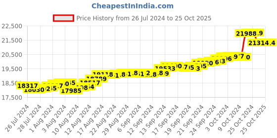 tatacliq.com malabar gold and diamonds Malabar Gold & Diamonds 22k Yellow Gold Stud Earrings for Women malabar gold and diamonds Price History Graph from 26 Jul 2024 to 24 Oct 2025