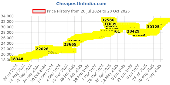 tatacliq.com malabar gold and diamonds Malabar Gold & Diamonds 22k Yellow Gold Stud Earrings for Women malabar gold and diamonds Price History Graph from 26 Jul 2024 to 20 Oct 2025