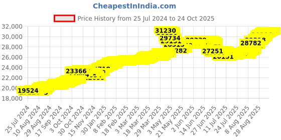 tatacliq.com malabar gold and diamonds Malabar Gold & Diamonds 22k Yellow Gold Stud Earrings for Women malabar gold and diamonds Price History Graph from 25 Jul 2024 to 23 Oct 2025