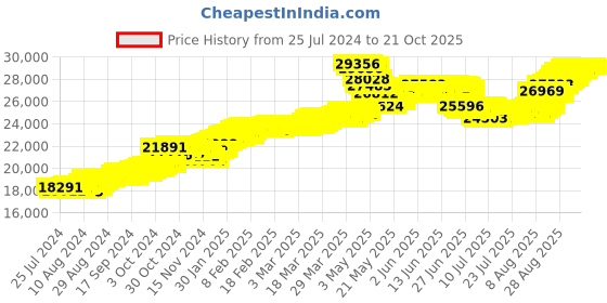 tatacliq.com malabar gold and diamonds Malabar Gold & Diamonds 22k Yellow Gold Stud Earrings for Women malabar gold and diamonds Price History Graph from 25 Jul 2024 to 20 Oct 2025