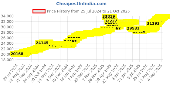 tatacliq.com malabar gold and diamonds Malabar Gold & Diamonds 22k Yellow Gold Stud Earrings for Women malabar gold and diamonds Price History Graph from 25 Jul 2024 to 20 Oct 2025