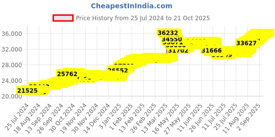 tatacliq.com malabar gold and diamonds Malabar Gold & Diamonds 22k Yellow Gold Stud Earrings for Women malabar gold and diamonds Price History Graph from 25 Jul 2024 to 21 Oct 2025