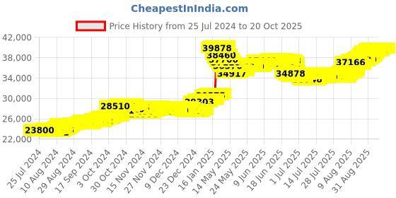 tatacliq.com malabar gold and diamonds Malabar Gold & Diamonds 22k Yellow Gold Stud Earrings for Women malabar gold and diamonds Price History Graph from 25 Jul 2024 to 20 Oct 2025