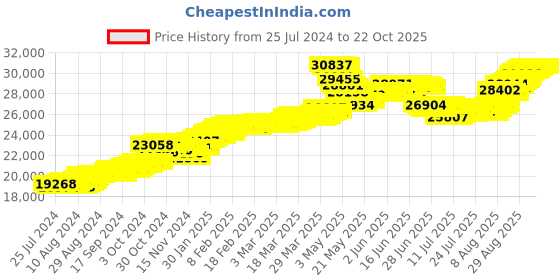tatacliq.com malabar gold and diamonds Malabar Gold & Diamonds 22k Yellow Gold Stud Earrings for Women malabar gold and diamonds Price History Graph from 25 Jul 2024 to 21 Oct 2025