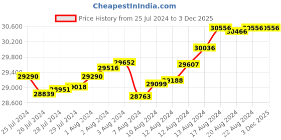 tatacliq.com malabar gold and diamonds Malabar Gold & Diamonds 22k Yellow Gold Stud Earrings for Women malabar gold and diamonds Price History Graph from 25 Jul 2024 to 3 Dec 2025