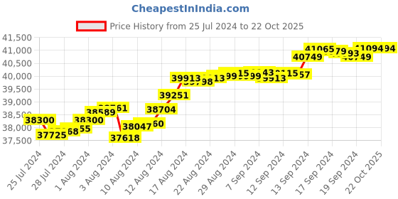 tatacliq.com malabar gold and diamonds Malabar Gold & Diamonds 22k Yellow Gold Stud Earrings for Women malabar gold and diamonds Price History Graph from 25 Jul 2024 to 21 Oct 2025
