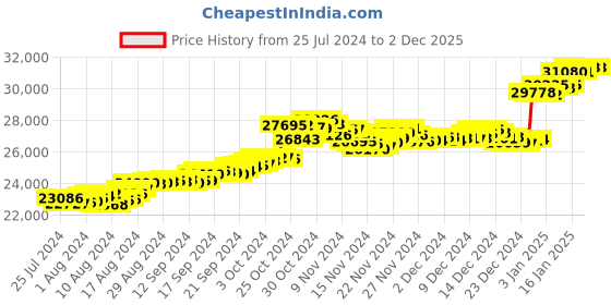 tatacliq.com malabar gold and diamonds Malabar Gold & Diamonds 22k Yellow Gold Stud Earrings for Women malabar gold and diamonds Price History Graph from 25 Jul 2024 to 2 Dec 2025