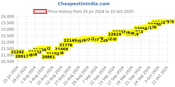 tatacliq.com malabar gold and diamonds Malabar Gold & Diamonds 22k Yellow Gold Stud Earrings for Women malabar gold and diamonds Price History Graph from 25 Jul 2024 to 21 Oct 2025
