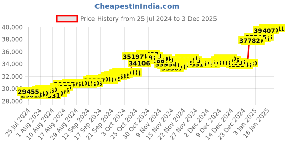 tatacliq.com malabar gold and diamonds Malabar Gold & Diamonds 22k Yellow Gold Stud Earrings for Women malabar gold and diamonds Price History Graph from 25 Jul 2024 to 2 Dec 2025