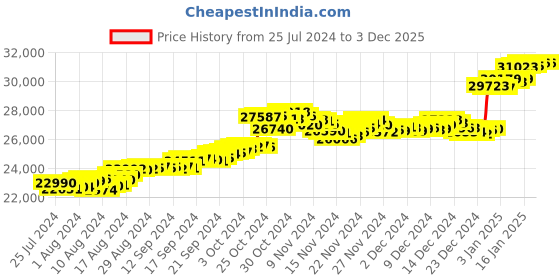 tatacliq.com malabar gold and diamonds Malabar Gold & Diamonds 22k Yellow Gold Stud Earrings for Women malabar gold and diamonds Price History Graph from 25 Jul 2024 to 3 Dec 2025