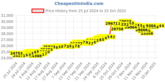 tatacliq.com malabar gold and diamonds Malabar Gold & Diamonds 22k Yellow Gold Stud Earrings for Women malabar gold and diamonds Price History Graph from 25 Jul 2024 to 24 Oct 2025