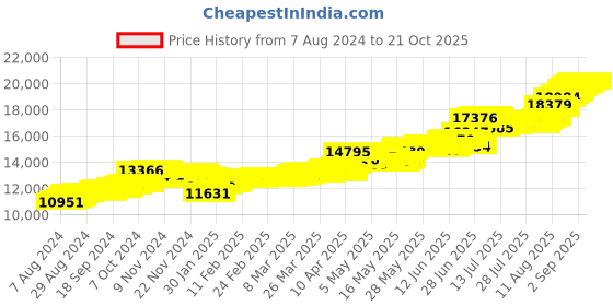 tatacliq.com malabar gold and diamonds Malabar Gold & Diamonds 22k Yellow Gold Stud Earrings for Women malabar gold and diamonds Price History Graph from 7 Aug 2024 to 21 Oct 2025
