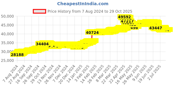 tatacliq.com malabar gold and diamonds Malabar Gold & Diamonds 22k Yellow Gold Stud Earrings for Women malabar gold and diamonds Price History Graph from 7 Aug 2024 to 28 Oct 2025