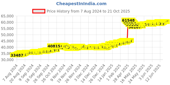 tatacliq.com malabar gold and diamonds Malabar Gold & Diamonds 22k Yellow Gold Stud Earrings for Women malabar gold and diamonds Price History Graph from 7 Aug 2024 to 20 Oct 2025