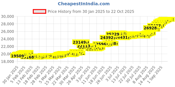 tatacliq.com malabar gold and diamonds Malabar Gold & Diamonds 22k Yellow Gold Stud Earrings for Women malabar gold and diamonds Price History Graph from 30 Jan 2025 to 21 Oct 2025