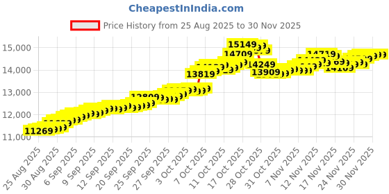 tatacliq.com malabar gold and diamonds Malabar Gold & Diamonds 24 kt (995) 1 GM Vedhani Gold Ring Finger & Toe Ring malabar gold and diamonds Price History Graph from 25 Aug 2025 to 30 Nov 2025