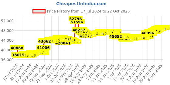 tatacliq.com malabar gold and diamonds Malabar Gold & Diamonds BIS Hallmark (750) 18k Rose diamond Ring for Women, Cocktail Ring malabar gold and diamonds Price History Graph from 17 Jul 2024 to 21 Oct 2025