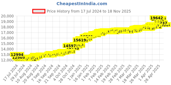 tatacliq.com malabar gold and diamonds Malabar Gold & Diamonds BIS Hallmark (750) 18k Rose Gold Earring For Women malabar gold and diamonds Price History Graph from 17 Jul 2024 to 17 Nov 2025