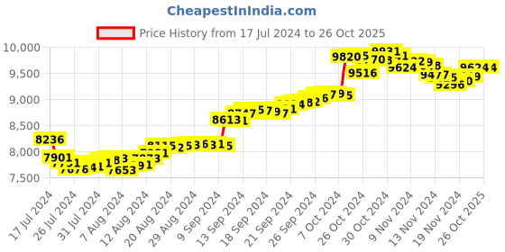 tatacliq.com malabar gold and diamonds Malabar Gold & Diamonds BIS Hallmark (750) 18k Rose Gold Earring For Women malabar gold and diamonds Price History Graph from 17 Jul 2024 to 25 Oct 2025