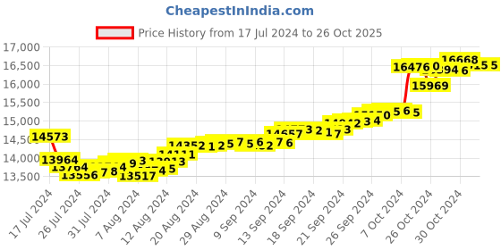 tatacliq.com malabar gold and diamonds Malabar Gold & Diamonds BIS Hallmark (750) 18k Rose Gold Earring For Women malabar gold and diamonds Price History Graph from 17 Jul 2024 to 26 Oct 2025