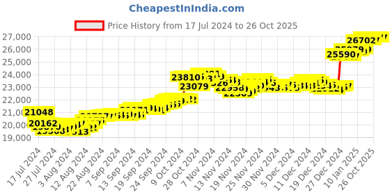 tatacliq.com malabar gold and diamonds Malabar Gold & Diamonds BIS Hallmark (750) 18k Rose Gold Earring For Women malabar gold and diamonds Price History Graph from 17 Jul 2024 to 25 Oct 2025