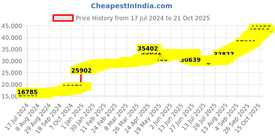 tatacliq.com malabar gold and diamonds Malabar Gold & Diamonds BIS Hallmark (750) 18k Rose Gold Earring For Women malabar gold and diamonds Price History Graph from 17 Jul 2024 to 21 Oct 2025