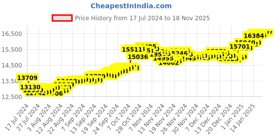 tatacliq.com malabar gold and diamonds Malabar Gold & Diamonds BIS Hallmark (750) 18k Rose Gold Earring For Women malabar gold and diamonds Price History Graph from 17 Jul 2024 to 18 Nov 2025
