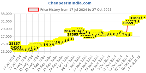 tatacliq.com malabar gold and diamonds Malabar Gold & Diamonds BIS Hallmark (750) 18k Rose Gold Earring For Women malabar gold and diamonds Price History Graph from 17 Jul 2024 to 26 Oct 2025