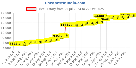 tatacliq.com malabar gold and diamonds Malabar Gold & Diamonds BIS Hallmark (750) 18k Rose Gold Earring For Women malabar gold and diamonds Price History Graph from 25 Jul 2024 to 22 Oct 2025