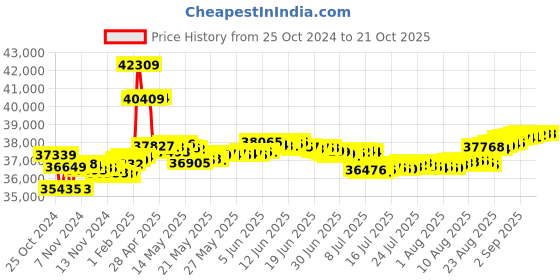 tatacliq.com malabar gold and diamonds Malabar Gold & Diamonds BIS Hallmark (750) 18k Rose Gold Pendant For Women malabar gold and diamonds Price History Graph from 25 Oct 2024 to 21 Oct 2025